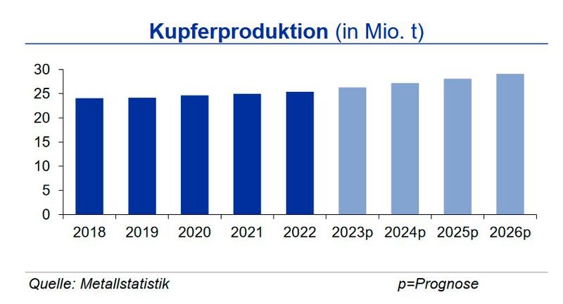 Bis Ende Februar 2024 stieg die globale Kupferminenproduktion um 6,5 % an, da sich der Output insbesondere in Chile, Indonesien und Peru im Vorjahresvergleich erholte und Minen in der Demokratischen Republik Kongo (DRC) erweitert wurden. Die weltweite Raffinadeproduktion wuchs durch Kapazitätserweiterungen in China und der DRC um 5,5 % bei nur leicht steigender Produktion im Rest der Welt. Getrieben durch den Anstieg der chinesischen Nachfrage zog der Kupferverbrauch um 7 % an. In der EU, Japan und den USA hingegen war die Nachfrage rückläufig. Für das Gesamtjahr wird mit einem leichten Angebotsüberschuss gerechnet. (Bild: siehe Grafik)
