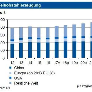Nachdem die Weltrohstahlproduktion 2017 um 5,5 % angezogen war, stieg diese im Januar 2018 um rd. 1 % an. Das Wachstum in Europa (1,4 %) war etwas stärker ausgeprägt, während dieses in Nordamerika rückläufig war (-2,1 %). Die Experten erwarten für 2018 einen Anstieg um 2 %. Dies ist vor dem Hintergrund des Basiseffekts 2017 in China beachtlich: Die Produktion in illegalen Stahlwerken wurde geschlossen, die Nachfrage ist in den offiziellen Sektor abgewandert. Die IKB beziffert das Volumen auf rund 100 Mio. jato. In Deutschland erwarten die Experten eine Tonnage, die 44 Mio. t übersteigen dürfte. Die Türkei zeigte im Januar einen Zuwachs von 7,6 %, der so auch anhalten dürfte. Die Nachfrage im Inland wird quer über alle wichtigen Abnehmerbranchen getragen. Positiv wirken sich weiter auch die Einfuhrzölle aus. Ein Risiko für deutsche Exporteure könnten US-amerikanische Einfuhrzölle darstellen.