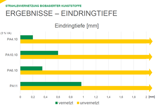 Eindringtiefen einer 350 °C heißen Lötkolbenspitze in strahlenvernetzte Prüfkörper, die aus verschiedenen Bio-Polyamiden hergestellt wurden. In unvernetzte Proben dringt die Spitze nahezu ungehindert ein. (Bild:  ©BGS)