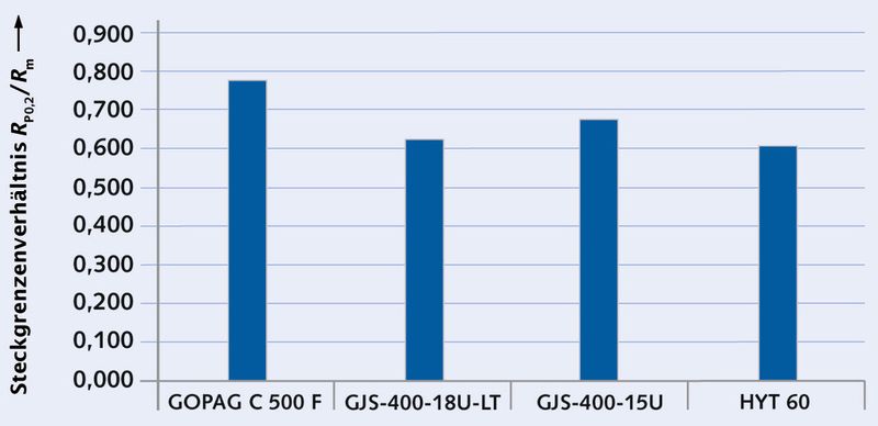 Typisch für hochsiliziierte Werkstoffe weist der Gopag ein gegenüber den anderen Werkstoffen deutlich erhöhtes Streckgrenzenverhältnis auf. (Bild: Gontermann-Peipers)