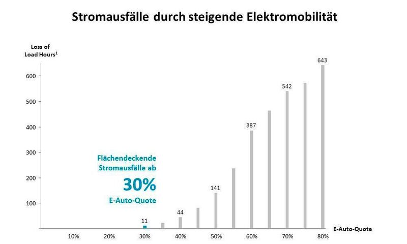 Ab einer E-Auto-Quote von 30 Prozent kommt es in Deutschland zu Engpässen bei der Stromversorgung. Unter den derzeitigen regulatorischen Rahmenbedingungen könnte in deutschen E-Mobilitäts-„Hotspots“ bereits in fünf bis zehn Jahren regelmäßig der Strom ausfallen – ab 2032 ist damit flächendeckend in Deutschland zu rechnen. (Wyman)