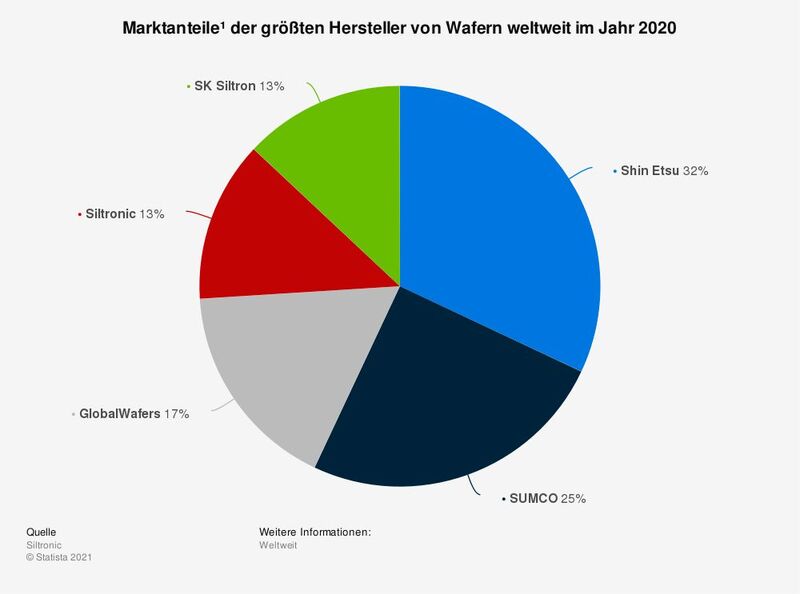 Der globale Wafer-Markt ist größtenteils unter fünf Herstellern aufgeteilt. Im Jahr 2020 hielt der japanische Hersteller Shin Etsu rund ein Drittel.  (Bild: Statista)