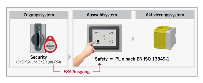 Das Zugangssystem EKS FSA erlaubt erstmals die Betriebsartenwahl ohne zusätzliche mechanische Bedienelemente auf einem Touchpanel. (Bild: Euchner GmbH + Co. KG)