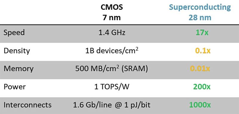 Image 2: A comparison of 7 nm CMOS and 28 nm superconducting digital technology for commercial AI/HPC (High-Performance Computing) in terms of performance and area. (Image:imec)
