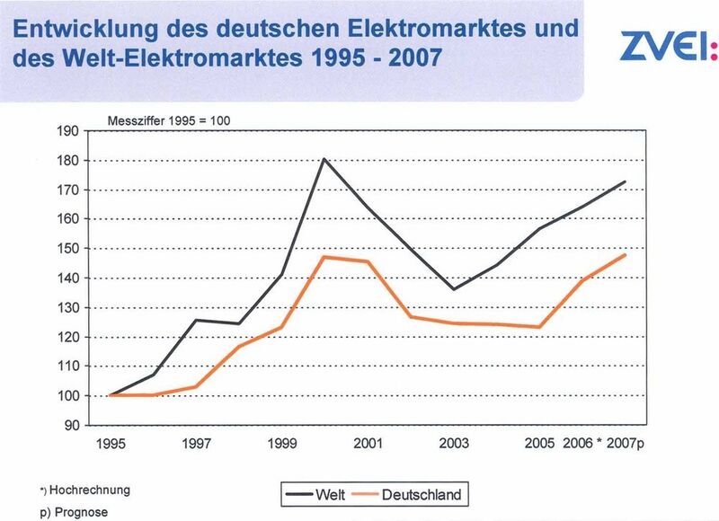 Entwicklung des deutschen Elektromarktes und des Welt-Elektromarktes 1995-2007 (Archiv: Vogel Business Media)