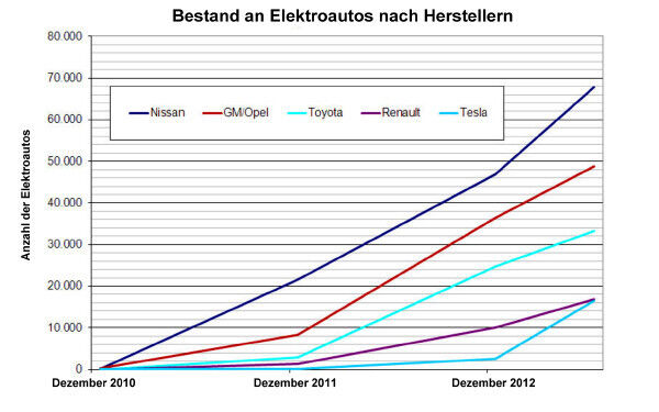 Bestand an Elektrofahrzeugen nach Herstellern (Bild: ZSW)