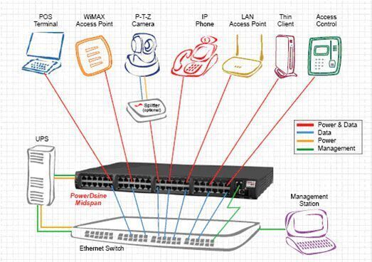 Abbildung 1: PoE-Midspans werden zwischen Switch und Verbrauchern (PD) angeordnet. (Archiv: Vogel Business Media)