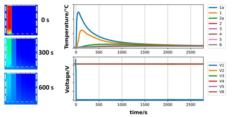 Das Diagramm zeigt eine auf sechs Zellen begrenzte Mini-Modul-Simulation und deren Testergebnisse – zum Vergrößern bitte klicken.