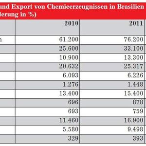 Produktion, Import und Export von Chemieerzeugnissen in Brasilien