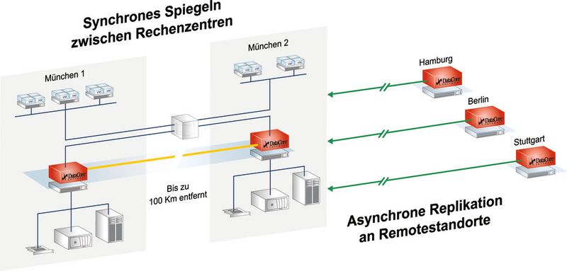 Asynchrone Replikation (Bild: Datacore)