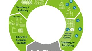 Heraues arbeitet mit Projektpartnern an der Entwicklung eines Technologiepfads zur nachhaltigen Herstellung von Ethen. (Bild: Infografik Heraeus)