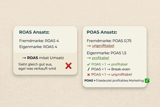 ROAS vs. POAS: Ein Vergleich.(Bild:  Pro Ads Marketing)