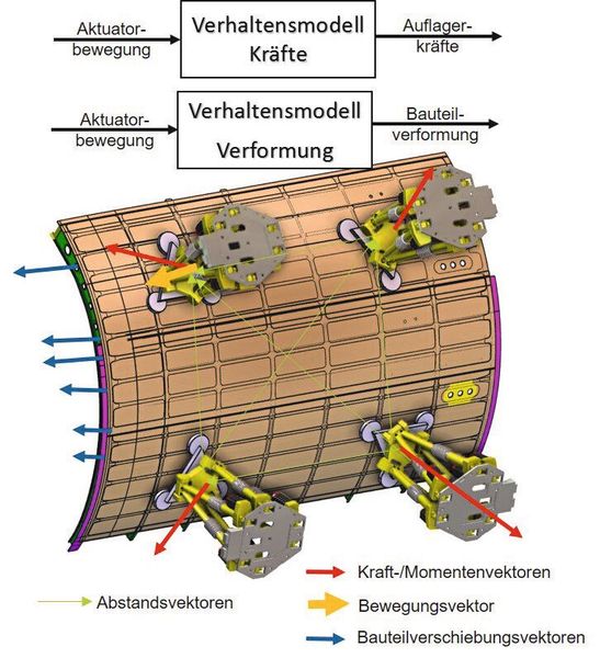 Während des Montageprozesses verformen sich die CFK-Bauteile, was zu Eigenspannungen im Bauteil führt. (Bild: Cenit)