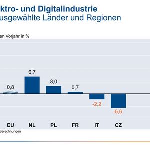 Elektro- und Digitalindustrie: Exporte in ausgewählte Länder und Regionen. (Bild:  ZVEI)