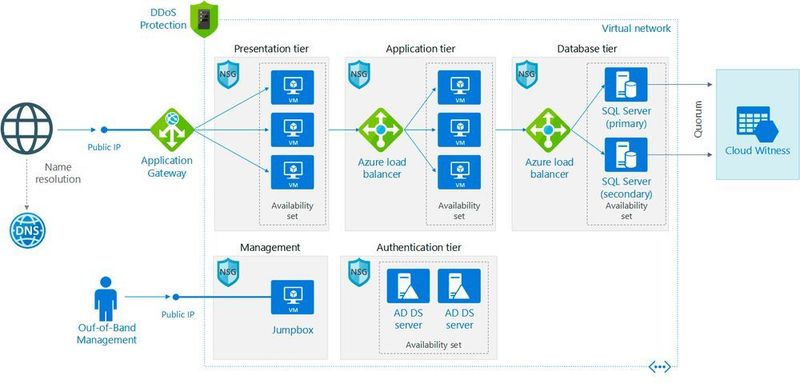 Abbildung 4 zeigt die Übertragung einer WebApp nach MS Azure, offenbar mit nur minimalen Auswirkungen auf die Anwendungsinfrastruktur.  (adesso AG / Microsoft)