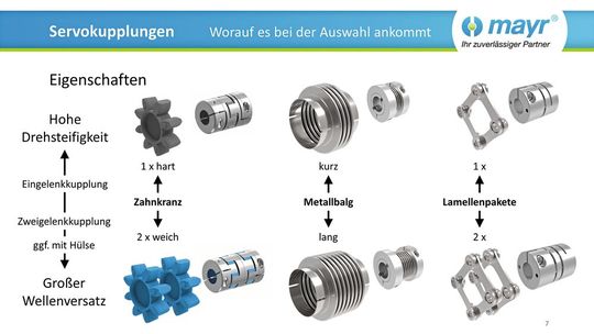 Die Abbildung zeigt, wie sich die Anforderung nach Drehsteifigkeit und/oder Ausgleich von Wellenversatz realisieren lässt.(Bild:  Mayr Antriebstechnik)