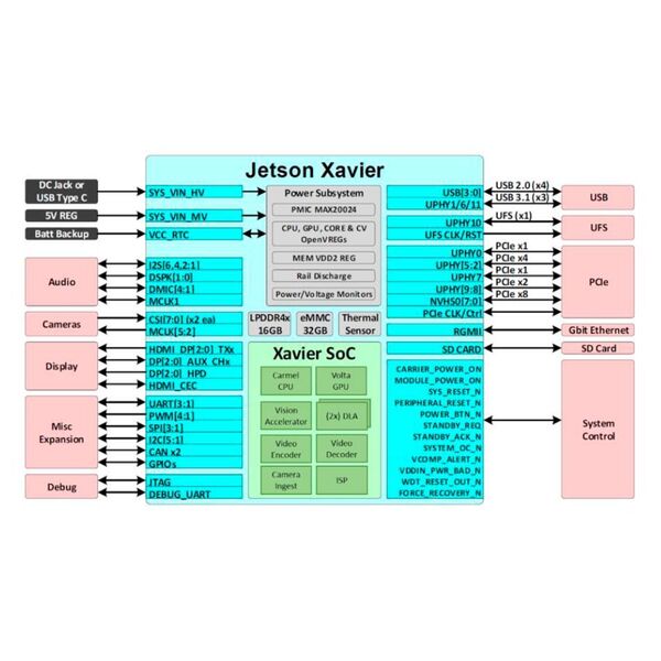 Bild 2: Schematische Darstellung der Jetson AGX Xavier Plattform. (NVIDIA)