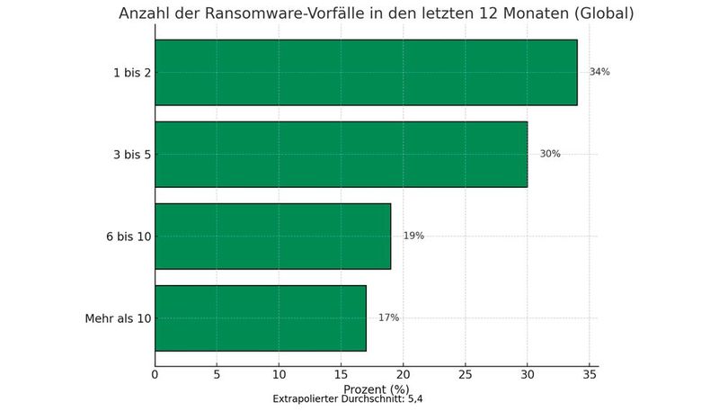 Anzahl der erlebten Ransomware-Vorfälle (Bild: Dall-E / KI-generiert)