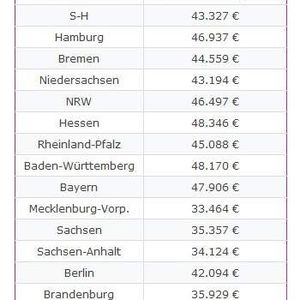 Ingenieure Der Chemie Und Pharmaindustrie Verdienen Am Besten