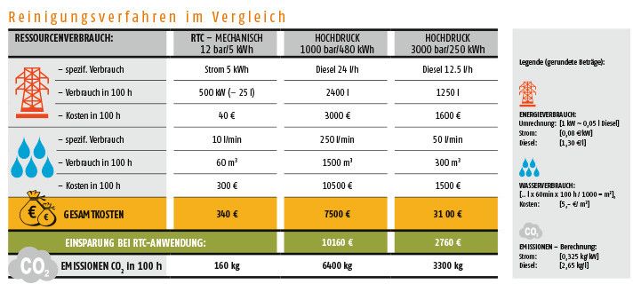 Reinigungsverfahren im Vergleich (Quelle: AC Rädler; Grafik: PROCESS)
