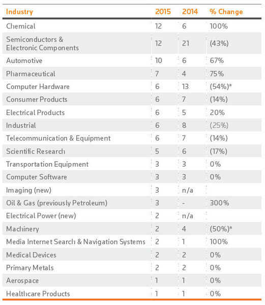 Vergleich der Aufteilung der Top 100 Global Innovators nach Industriebereichen zwischen den Jahren 2015 und 2014. (Thomson Reuters Derwent World Patents Index)