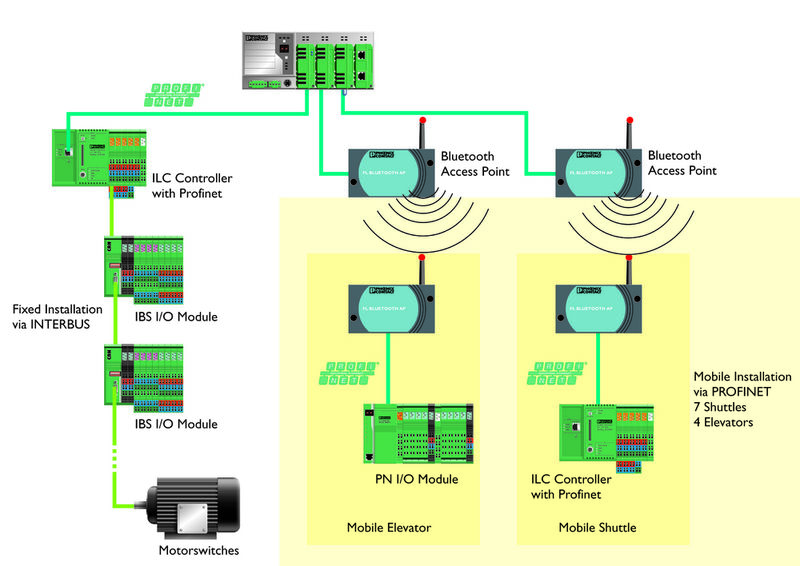 Ethernet-fähige Automatisierungsgeräte und mobile Klein-Netzwerke lassen sich drahtlos mit dem Steuerungsnetzwerk verbinden. (Archiv: Vogel Business Media)