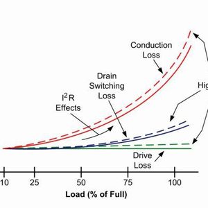 Bild 4: Verhalten der drei Verlustarten über den Lastbereich.(Bild:  D3)