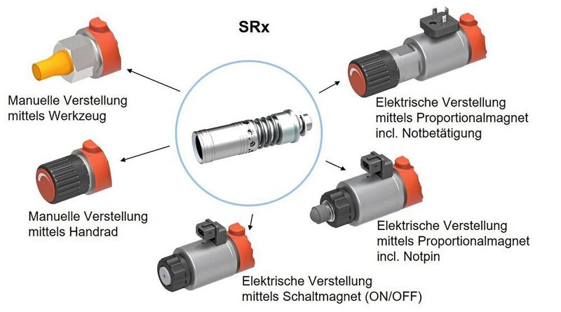 Übersicht der Ansteuerungsmöglichkeiten (Bucher Hydraulics)