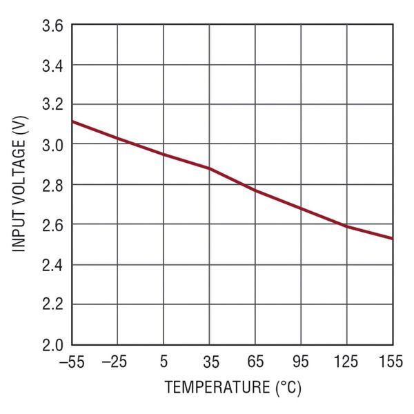 Bild 3: Minimale Eingangsspannung vs. Temperatur. (Linear Technology)