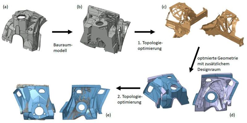 Bild 2: Entwicklungsstufen der Federbeinaufnahme aus Kunststoff: Entwicklung des Bauraummodells (b) aus dem Referenzbauteil (a), 1. Topologieoptimierung (c), Optimierung der Geometrie (d), 2. Topologieoptimierung (e) 