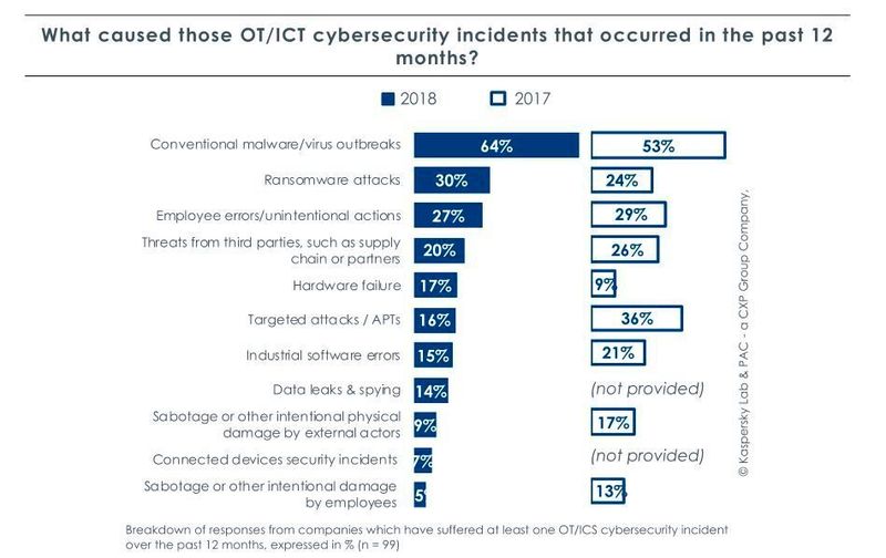 Die Vorfälle der vergangenen 12 Monate wurden hauptsächlich von Malware und Viren verursacht (64 Prozent). (Kaspersky)