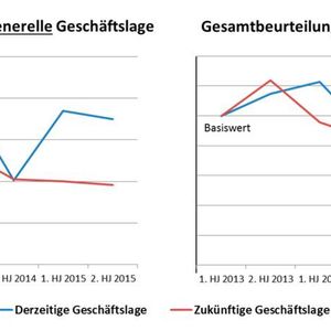 Neigt sich der Index auch etwas, so bleibt das positive Gesamtbild dennoch ungetrübt, betont Composites Germany.