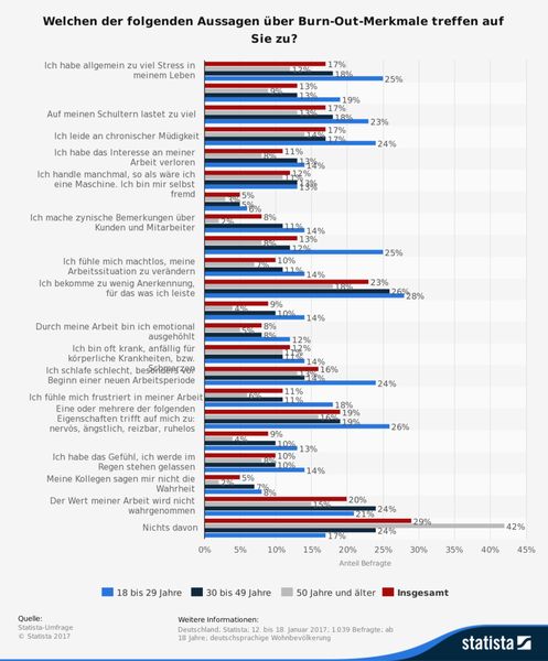 Die Statistik zeigt das Ergebnis einer Statista-Umfrage zu ausgewählten Burn-Out-Merkmalen nach Altersgruppen in Deutschland vom Januar 2017. Rund 18 Prozent der 30- bis 49-Jährigen gaben an, die Aussage 