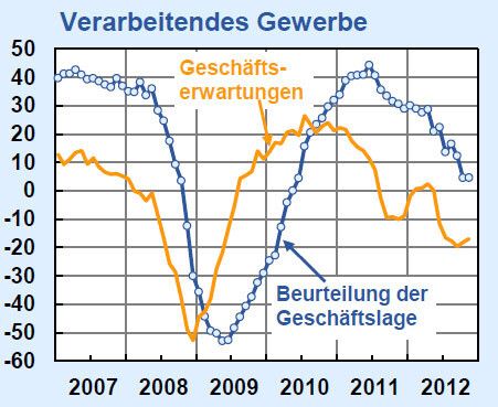 Auch im verarbeitenden Gewerbe dreht sich die Stimmung langsam. (Bild: Ifo)