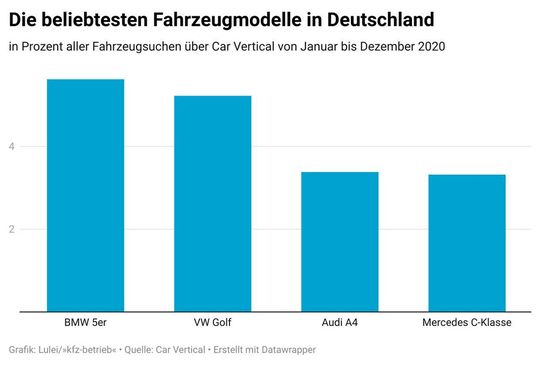 (Bild:  Carvertical)
