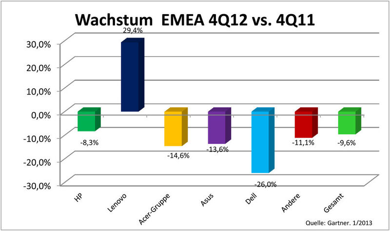 Am schlimmsten aber traf es Dell, hier ging der Absatz um mehr als ein Viertel zurück. (Bild: IT-BUSINESS)