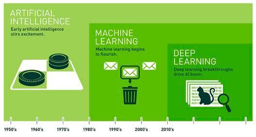 Bild 1: Differenzierung der Begriffe Künstliche Intelligenz / Machine Learning / Deep Learning (https://blogs.nvidia.com/blog/2016/07/29/whats-difference-artificial-intelligence-machine-learning-deep-learning-ai/)
