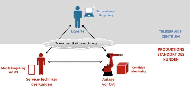 Akteure und Kommunikationspfade der Fernwartung. (Bild: ZfT)