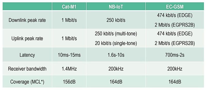 Tabelle: Die verschiedenen Mobilfunk-Techniken für IoT-Anwendungen. *MCL = Maximaler Kopplungsverlust. (Anritsu)