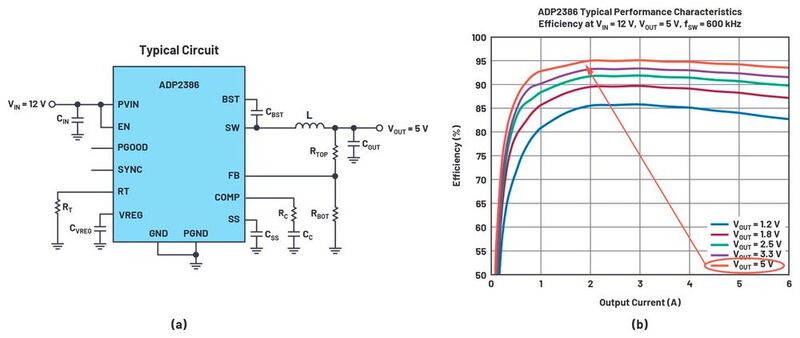 Figure 4. The ADP2386’s (a) typical circuit and (b) efficiency plot.