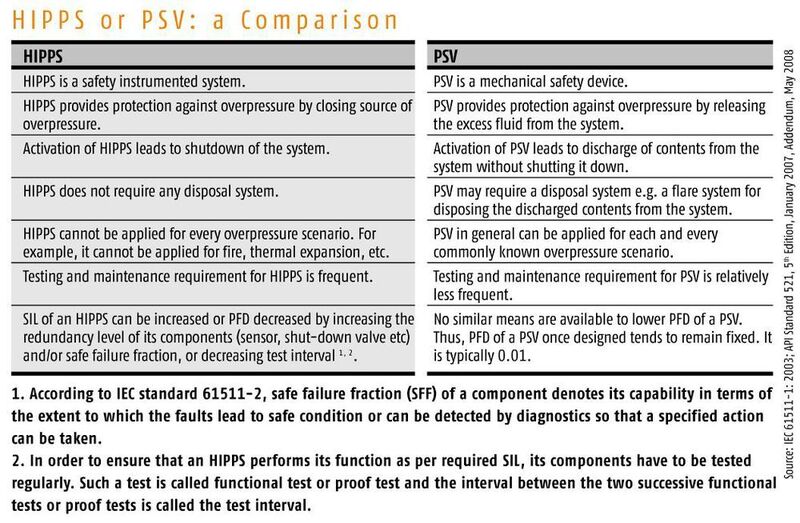 HIPPS or PSV: a Comparison
1. According to IEC standard 61511-2, safe failure fraction (SFF) of a component denotes its capability in terms of the extent to which the faults lead to safe condition or can be detected by diagnostics so that a specified action can be taken.
2. In order to ensure that an HIPPS performs its function as per required SIL, its components have to be tested regularly. Such a test is called functional test or proof test and the interval between the two successive functional tests or proof tests is called the test interval. (IEC 61511-1: 2003; API Standard 521, 5th Edition, January 2007, Addendum, May 2008)