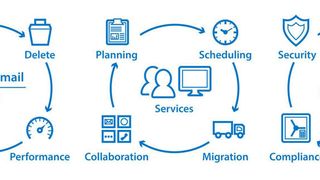 Gut Ding will Weile haben. Das gilt auch für die Umstellung lokaler Anwendungen auf den Cloud-Dienst Office 365 von Microsoft. (Bild: Barracuda Networks)