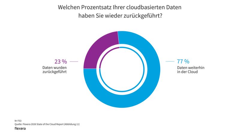 Der Anteil der aus der Cloud zurückgeholten Workloads und Daten steigt von Jahr zu Jahr.  (Bild: Flexera)