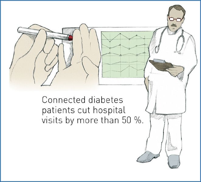 Die Zahl der Krankenhausaufenthalte von Diabeteskranken lässt sich mithilfe von M2M-Lösungen um die Hälfte reduzieren. (Bild: Telit)