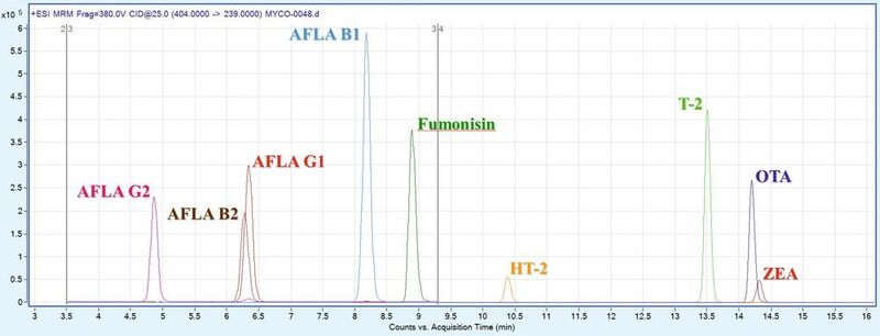 Abb. 3: Chromatogramm einer Standardmischung der Mykotoxine Aflatoxin B1, B2, G1 und G2, Ochratoxin A, Zearalenon, T-2- und HT-2-Toxin sowie Fumonisin B1. (TeLA GmbH)