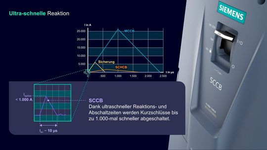 Der Einsatz von Halbleiter-Technologie ermöglicht  auch in DC-Anwendungen ultraschnelles Abschalten in Mikrosekunden.(Bild:  Siemens AG)