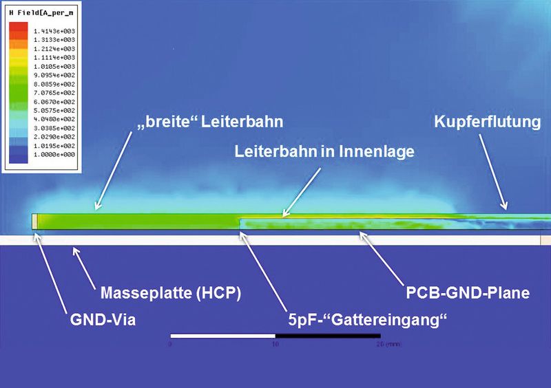 Bild 4: Ein YZ-Schnitt durch die Leiterbahn offenbart die intensiven dynamischen Magnetfelder und die damit verbundene Kopplung. (Bild: Nils Dirks)