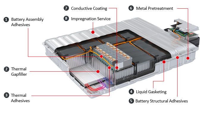 Henkel bietet ein umfassendes Technologieportfolio und Anwendungs-Know-how für effiziente Montageverfahren, den Schutz und die Betriebssicherheit von Batteriezellen, Modulen und Akkupacks.  (Henkel)