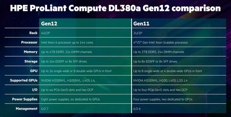 Abbildung 18: ... viel mehr Platz für GPUs in Gen12 (Bild: HPE)