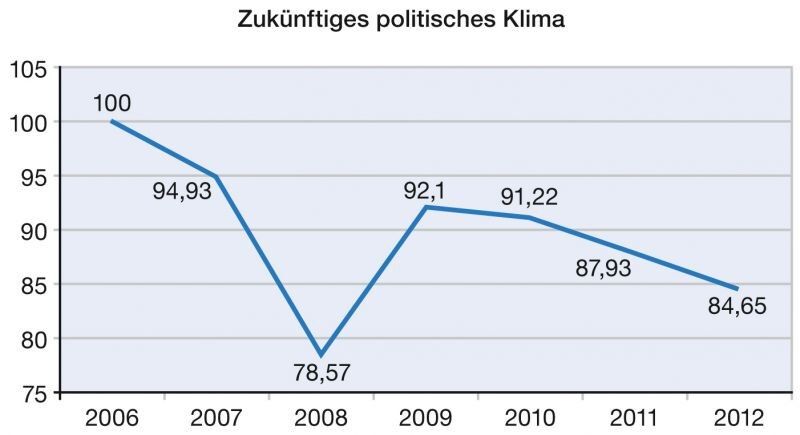 Zukünftiges politisches Klima: Unverändert wie im Vorjahr glauben 60%, dass sich auf politischer Ebene nichts ändern wird, während es 2006, zu Beginn der Umfragen, nur 40% waren; Fast 15% glauben sogar an eine Verschlechterung. (Bild: Bio Deutschland/Transkript)